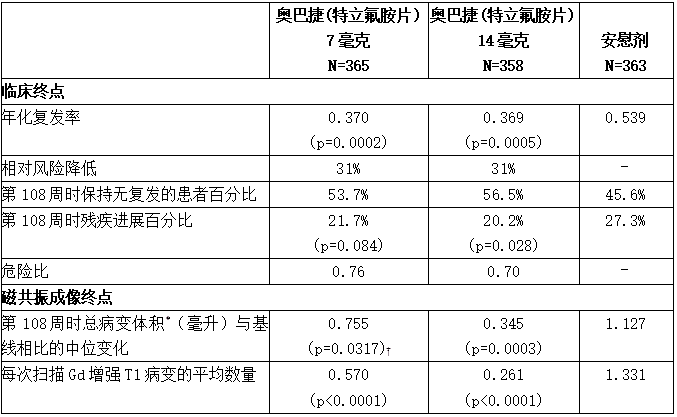 奥巴捷(特立氟胺片)的治疗效果