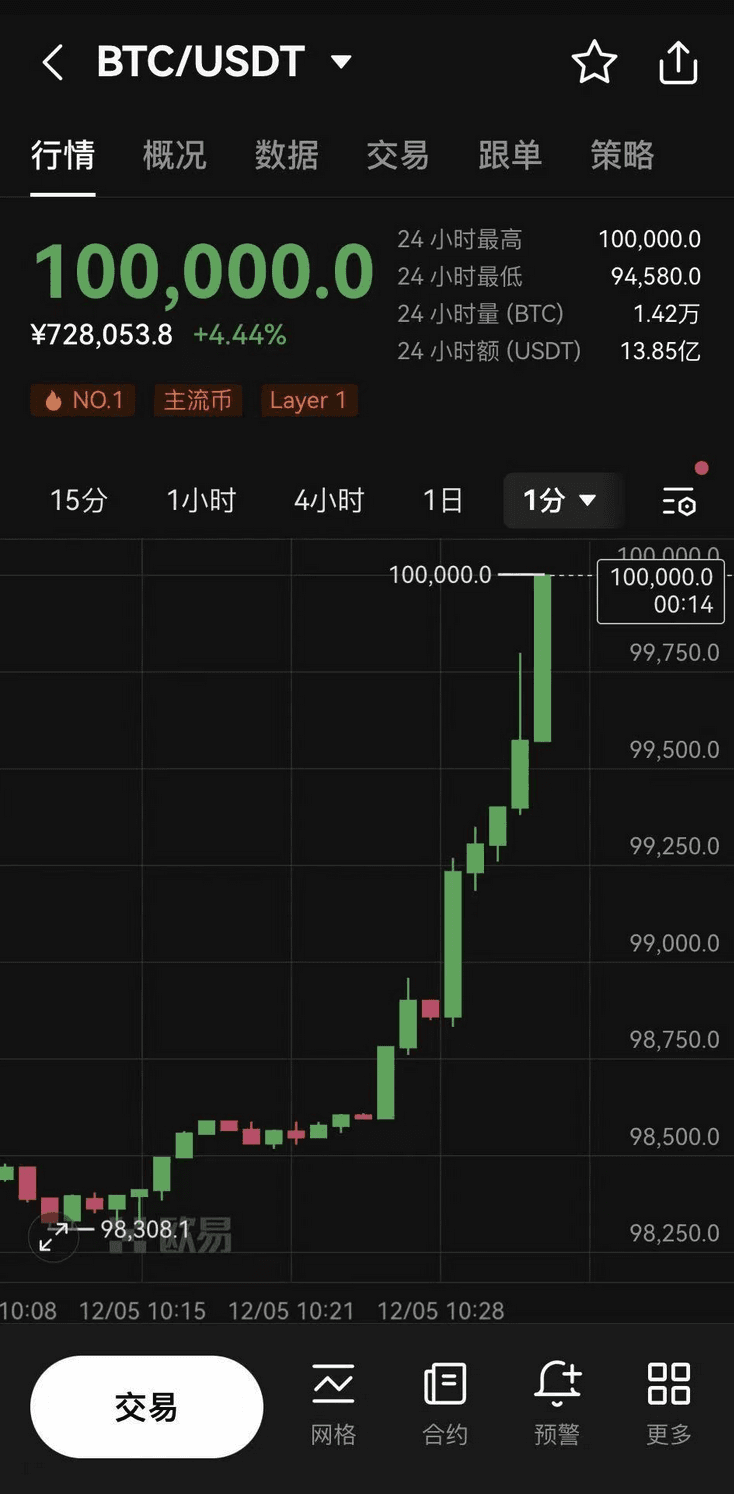 比特币突破10万美元大关，特朗普当选助推价格创新高
