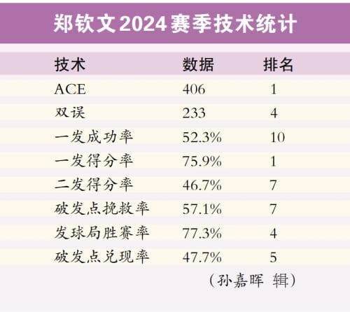WTA总决赛屈居亚军 郑钦文2024赛季闪耀网坛