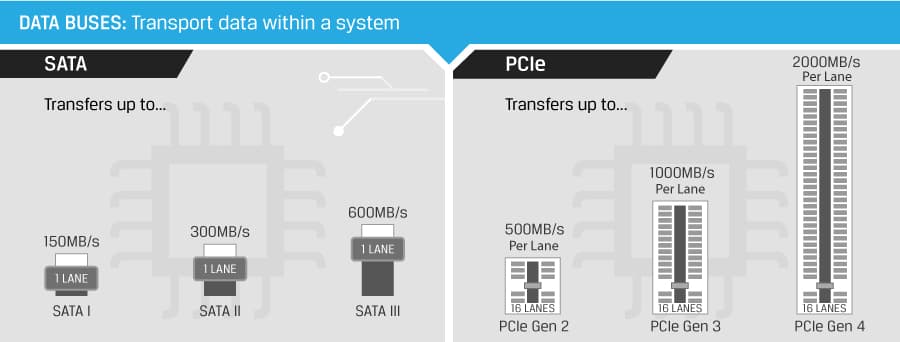 【SATA与NVMe终极对决】：下一代存储技术的较量
