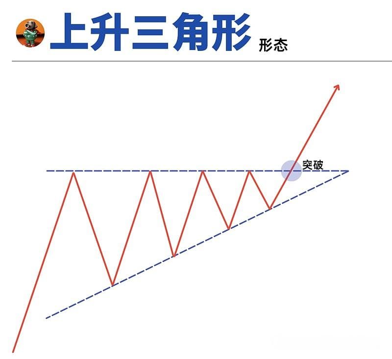 一文看懂上升三角形形态