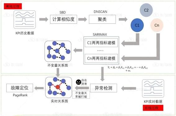 基于机器学习的异常检测与分析技术