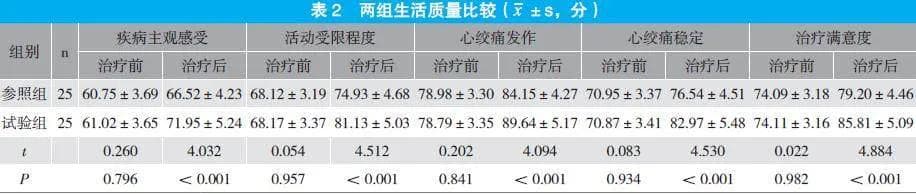 冠脉介入术治疗冠心病不稳定型心绞痛的疗效以及对心功能的影响