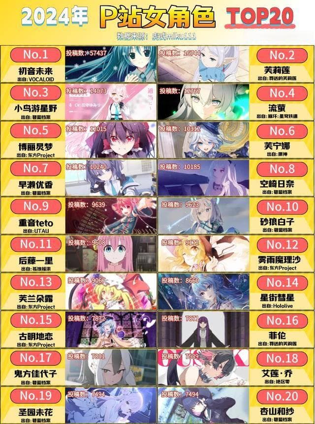 2024年P站女角色投稿数TOP20，公主殿下依然天下第一