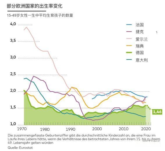 欧洲各国孩子生育率和人口鼓励政策比较