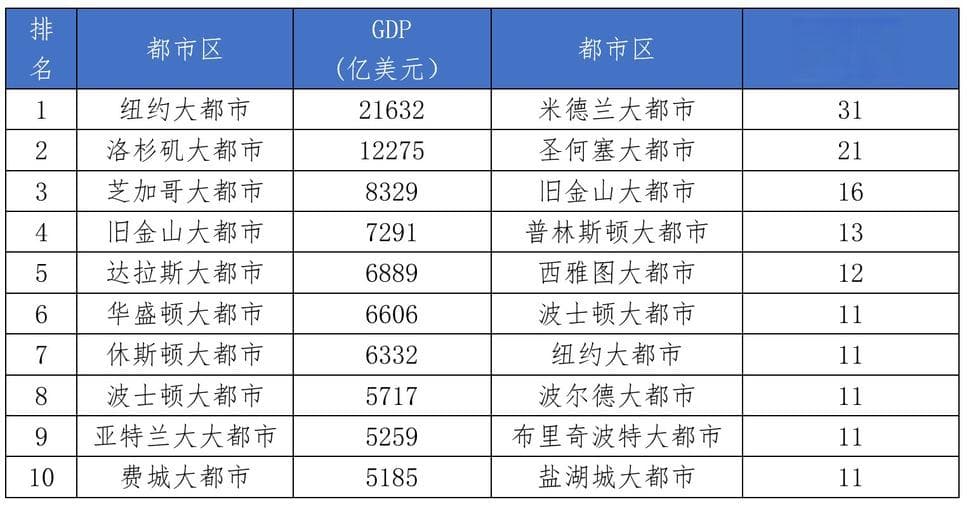 解释城市｜人均GDP高的城市有哪些特征？