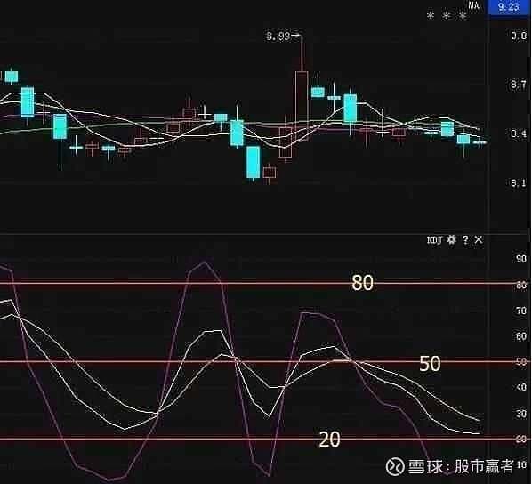 KDJ指标详解：从基础概念到实战应用