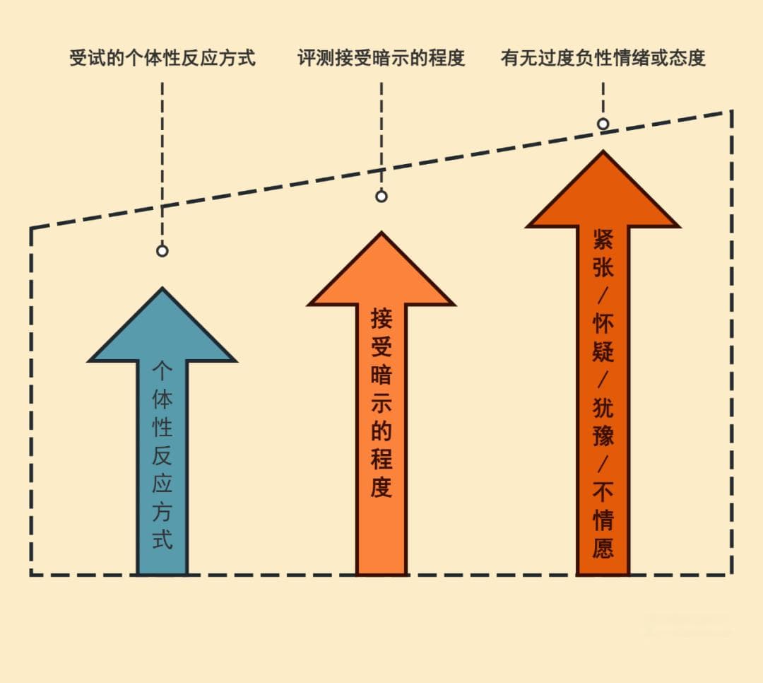心理治疗之暗示－催眠技术