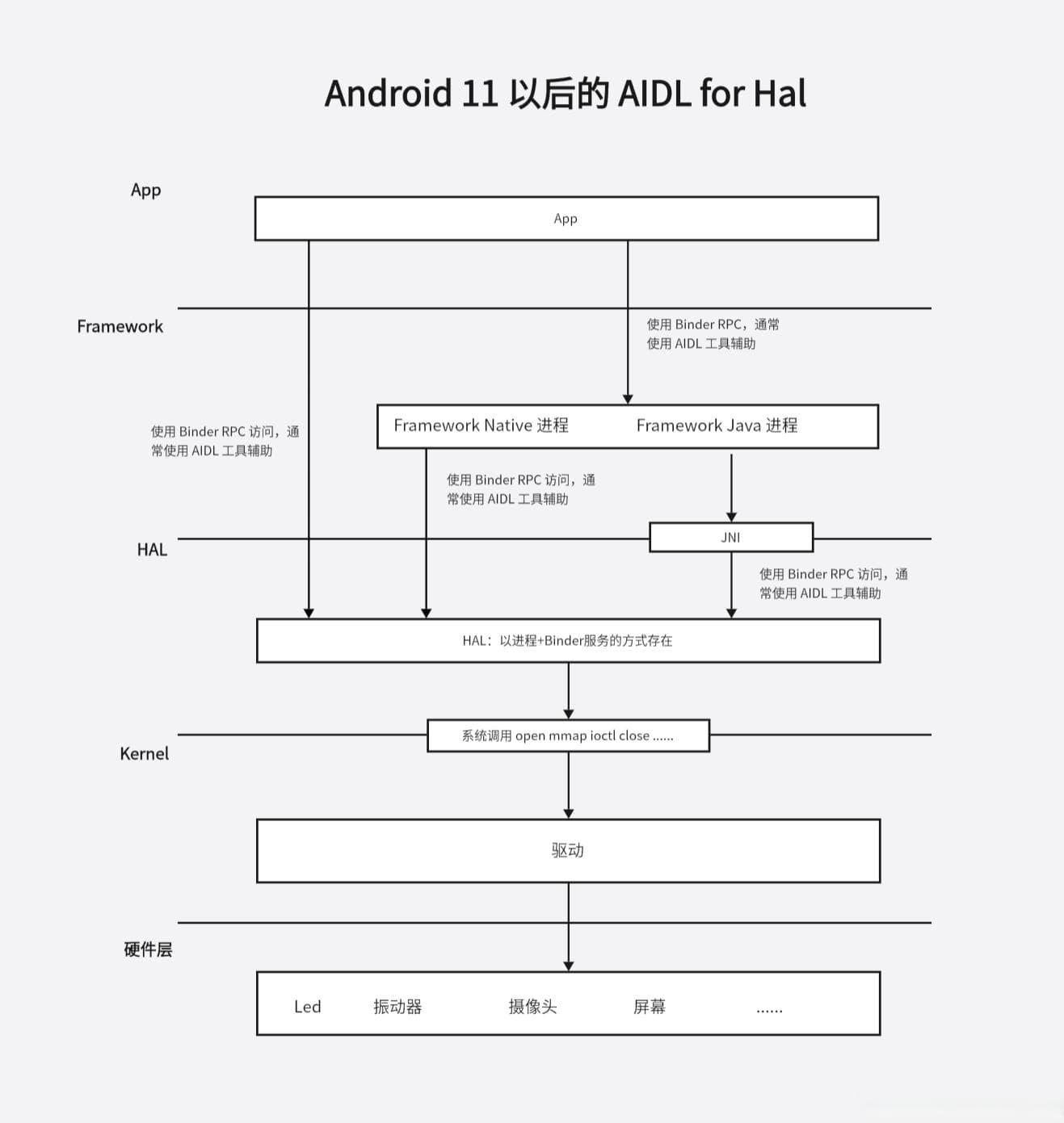 Android从驱动到app，以LED控制系统简单示例