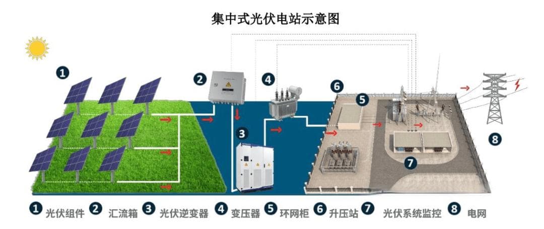光伏发电的前世今生、原理分类、优势前景