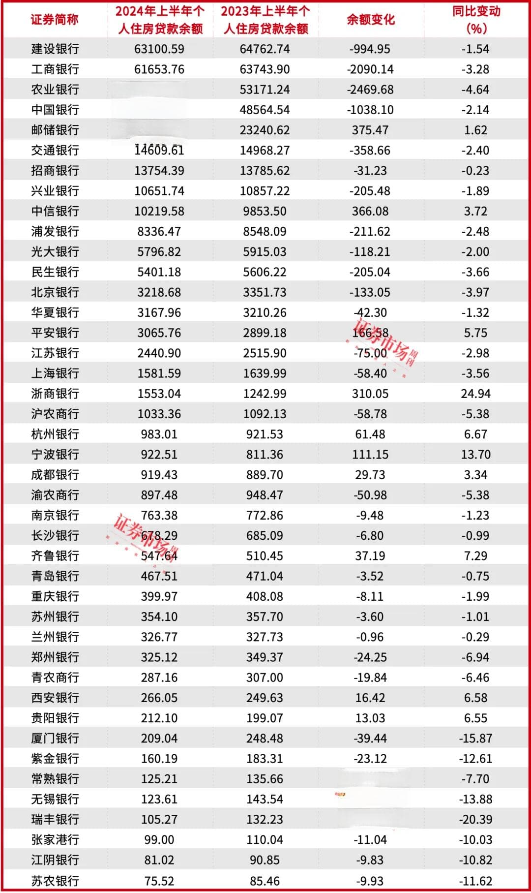存量房贷利率调降已“箭在弦上”，房贷仍是各大银行争夺的“优质资产”