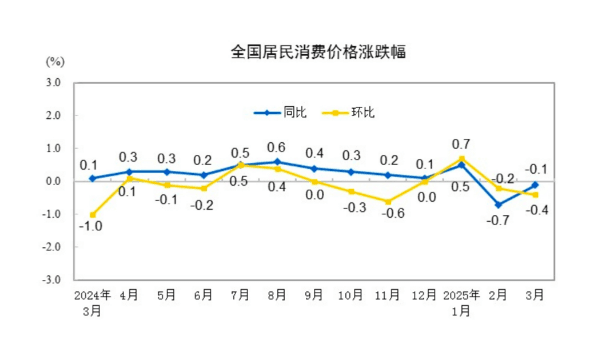 提振消费政策效应显现，3月核心CPI明显回升