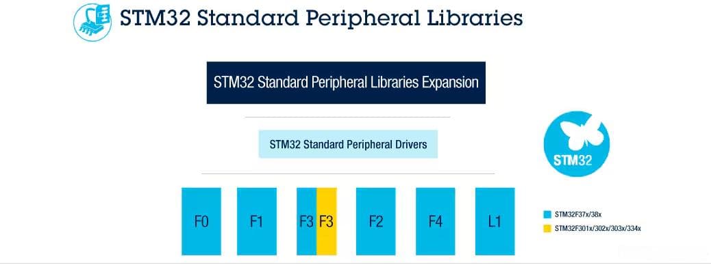 STM32开发库选择指南：标准库、HAL库与LL库的比较与使用建议