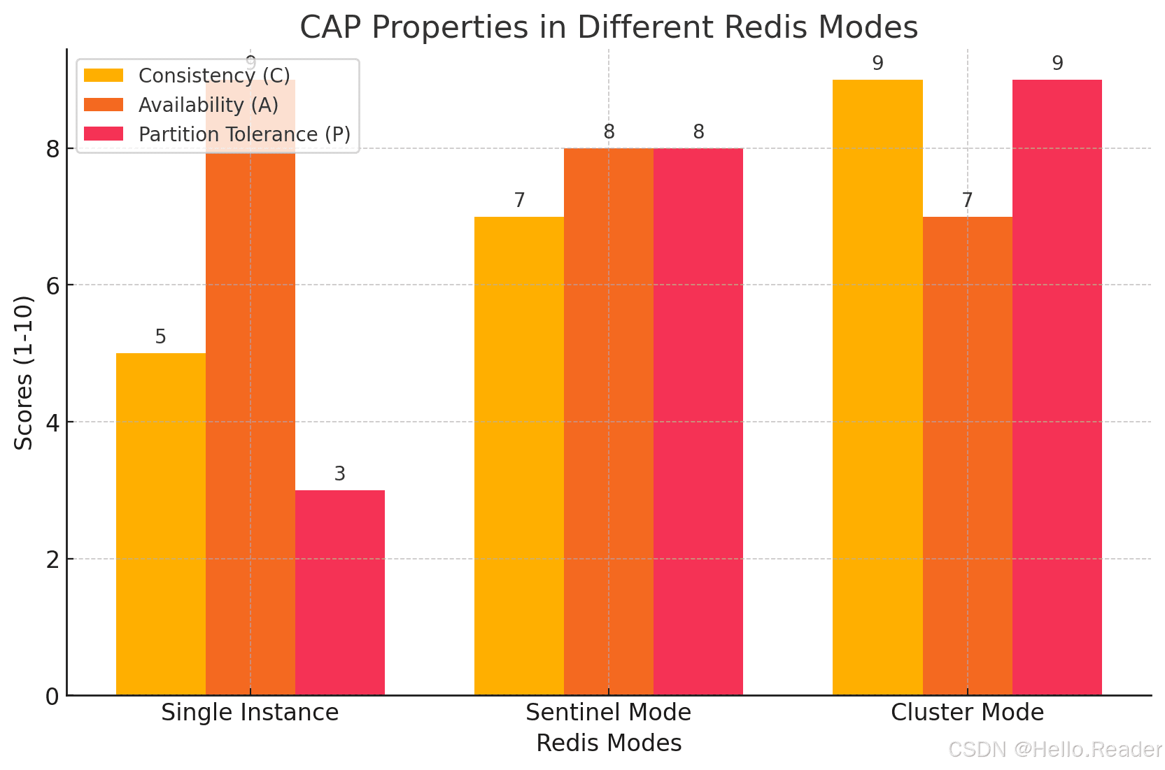 Redis与CAP定理—理解数据存储的权衡