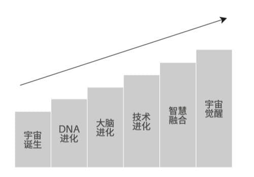 奇点更近，我们应该如何参与其中