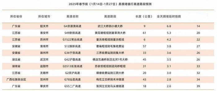 高德地图预测：2025春运高速出程分散，返程现双高峰