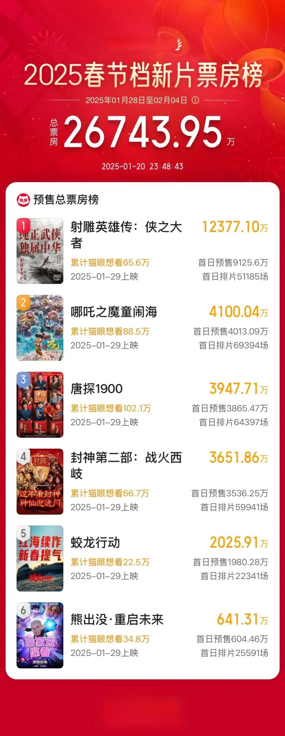 创纪录！春节档预售火热