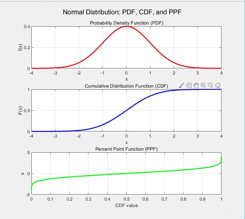 概率论中的CDF、PDF、PMF和PPF概念详解