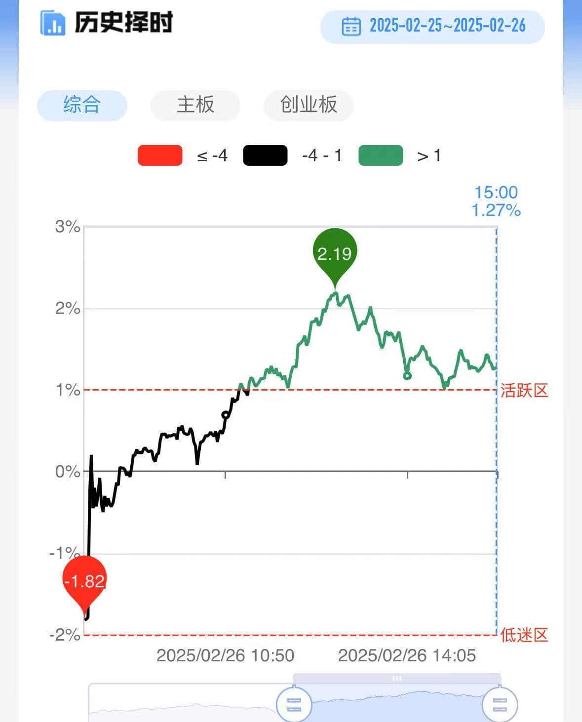 【每日收评】科创50涨超2%续创阶段新高 中金公司、中国银河尾盘异动涨停