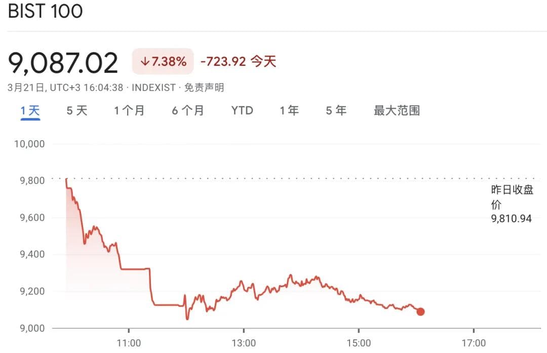 崩盘、熔断！土耳其金融市场遭遇剧烈动荡