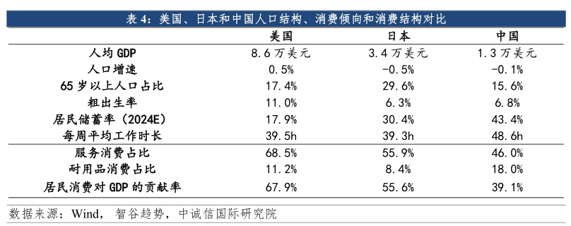 美国、日本和中国人口结构、消费倾向和消费结构对比