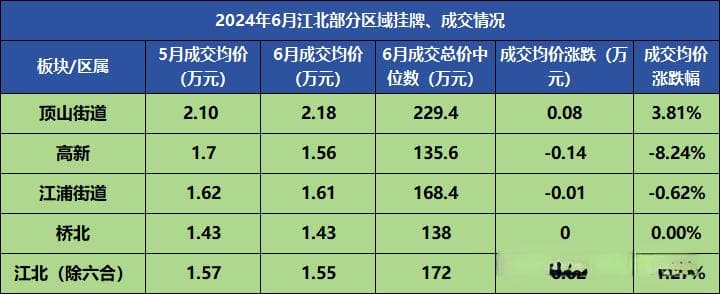 独家数据曝光：南京江北二手房市场6月成交报告