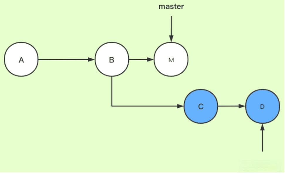 git rebase详解
