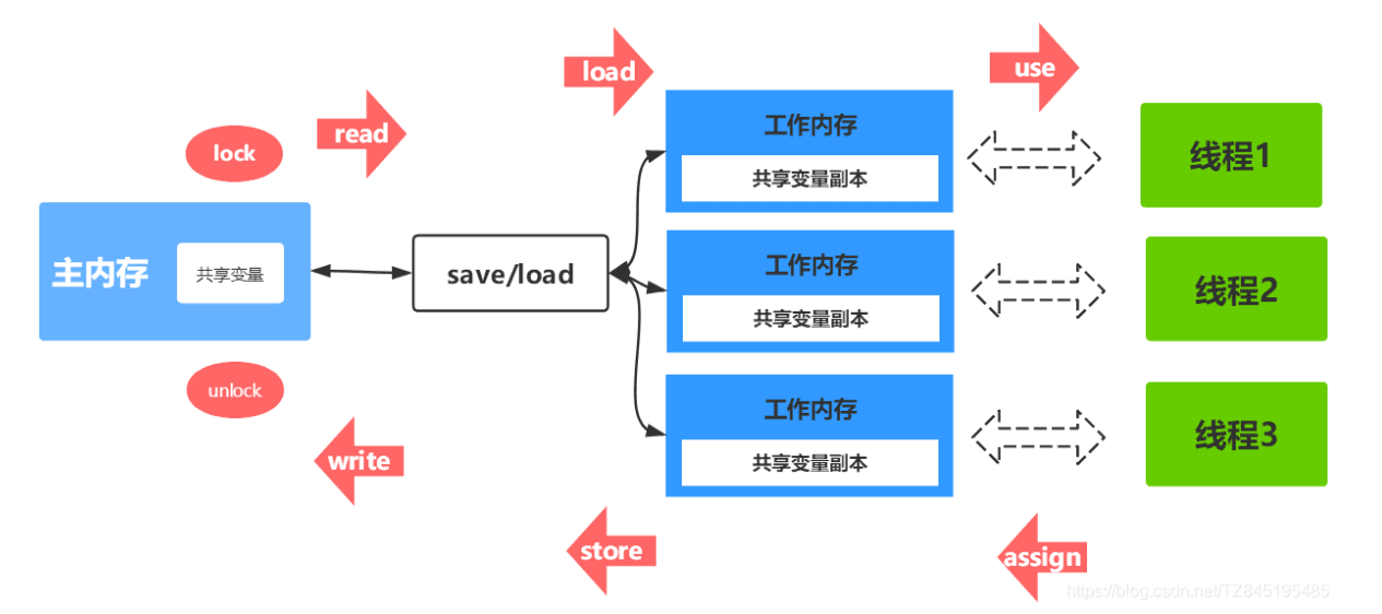 JUC---JMM之三大特性、八大原子操作、happens-before原则