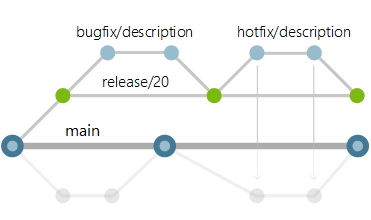 Azure DevOps Git分支策略最佳实践