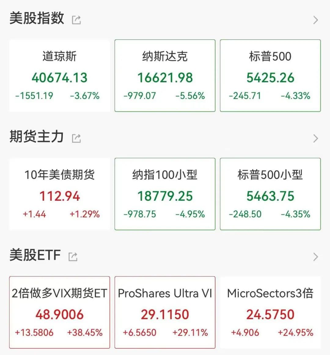 华尔街集体重挫，美股被疯狂抛售！