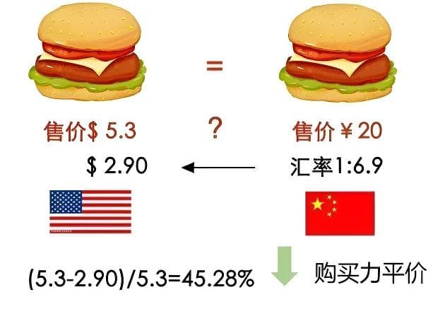 购买力平价理论：汇率决定的核心原理