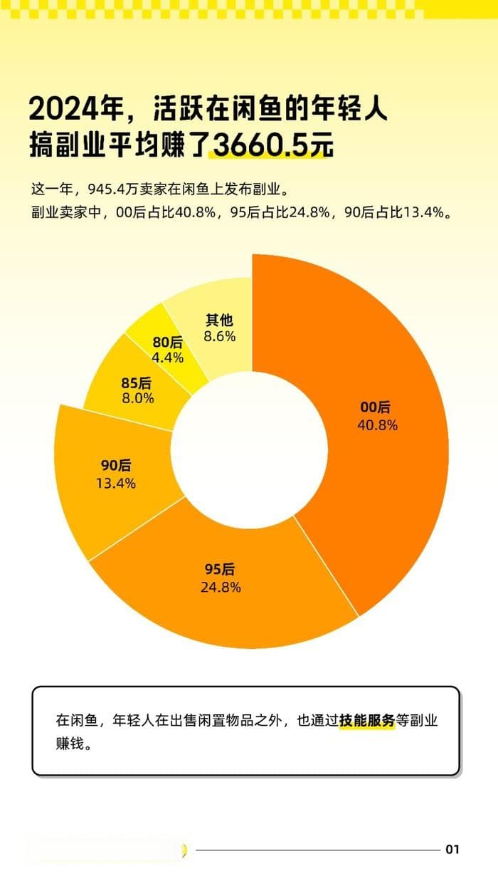 闲鱼发布副业产业带报告：年轻人搞副业平均赚了3660元，00后占比超四成