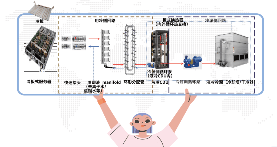 一文读懂液冷技术在智算中心与超算中心的发展应用