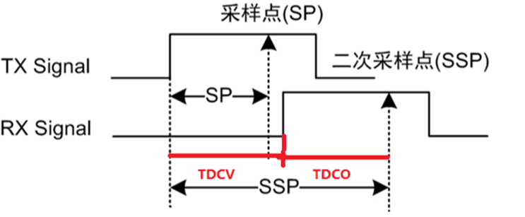 CAN总线的位定时与同步机制