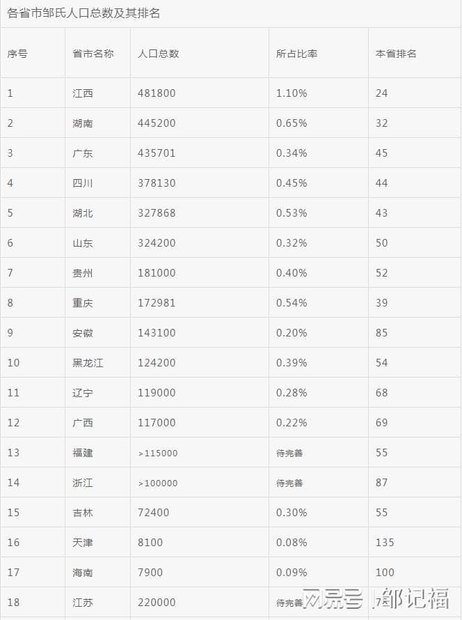 各省市邹氏人口总数及其排名