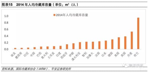 看国外冷链市场发展给我国冷链市场的启示