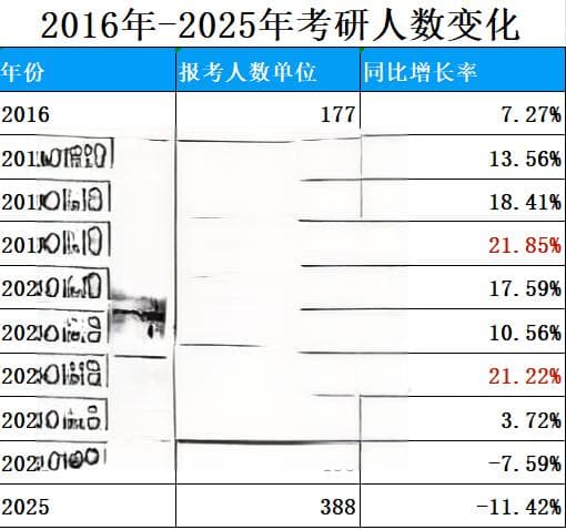 2016-2025年考研人数变化及其引发的思考与应对策略