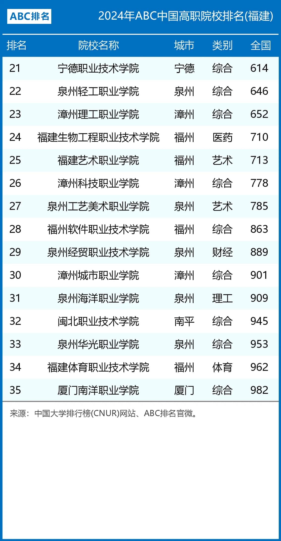 2024年福建省高职院校排名：福建船政交通职业学院第一