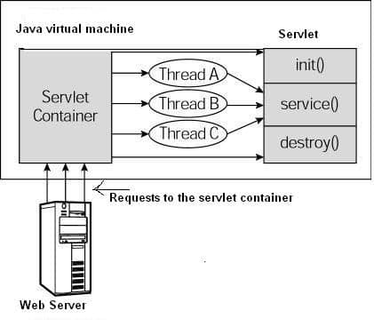 Servlet生命周期详解