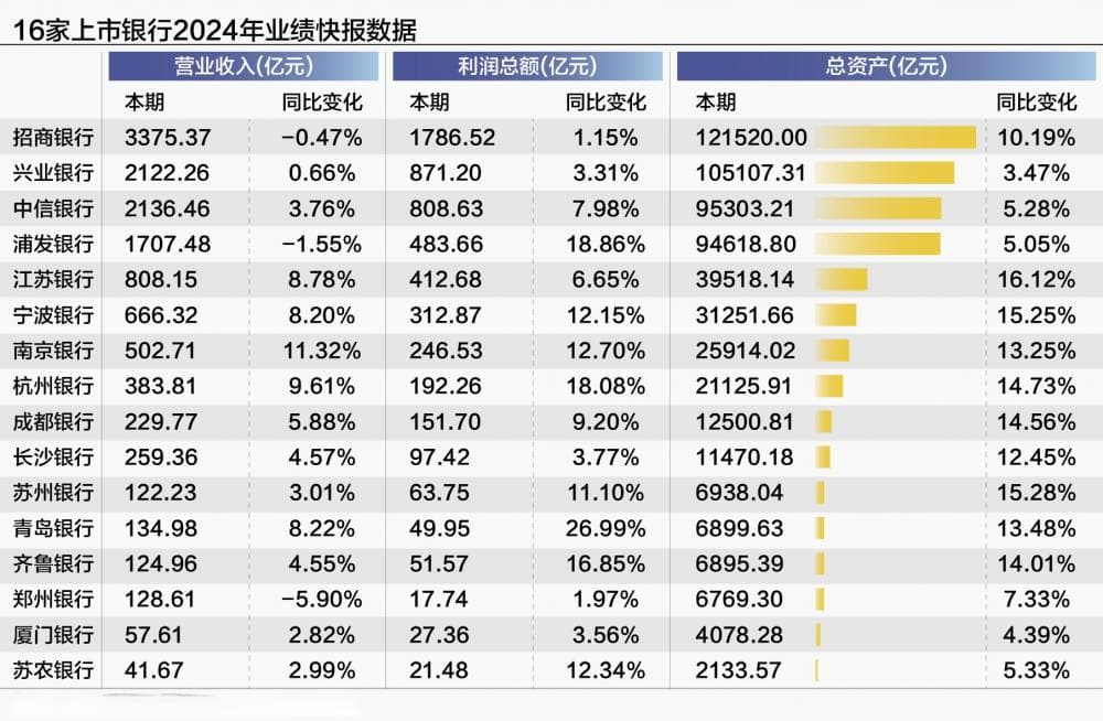 16家银行2024财报抢先看：资产稳步增长 两家股份行营收下降