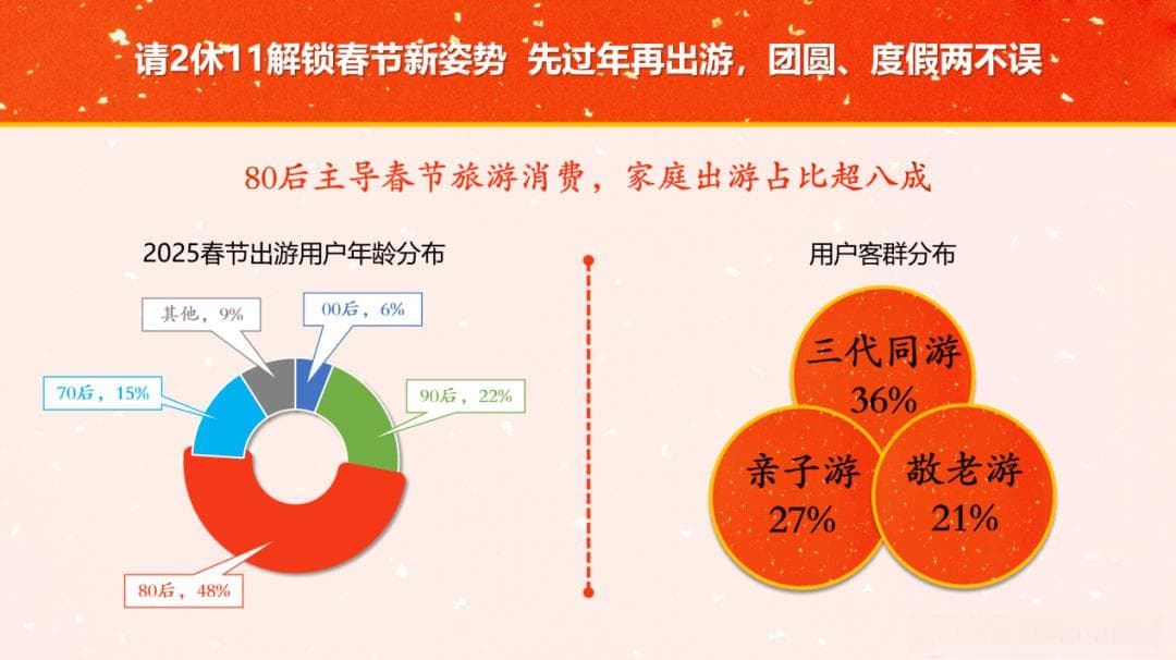 探秘2025年春节旅游消费：空前高涨，体验升级
