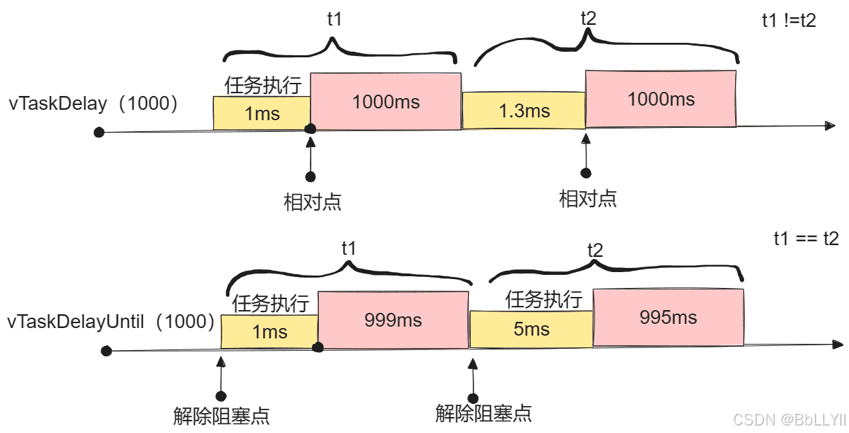FreeRTOS任务管理与相关API函数详解
