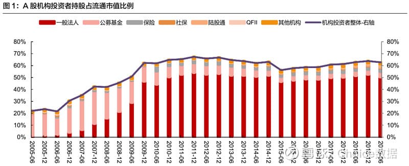 A股机构持仓汇总与分析！公募、外资、社保、国家队、险资等机构布局全透视！