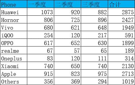 WPS在堆积柱状图上显示加总数据