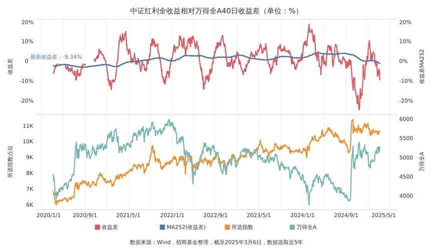 “40日收益差”——中证红利相对大盘的强弱指标