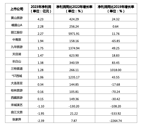 一季度超六成旅游景区上市公司盈利，低空经济等新业态成布局热点