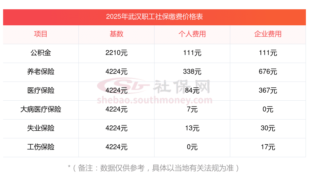 2025年武汉社保缴费比例及养老金计算方法详解