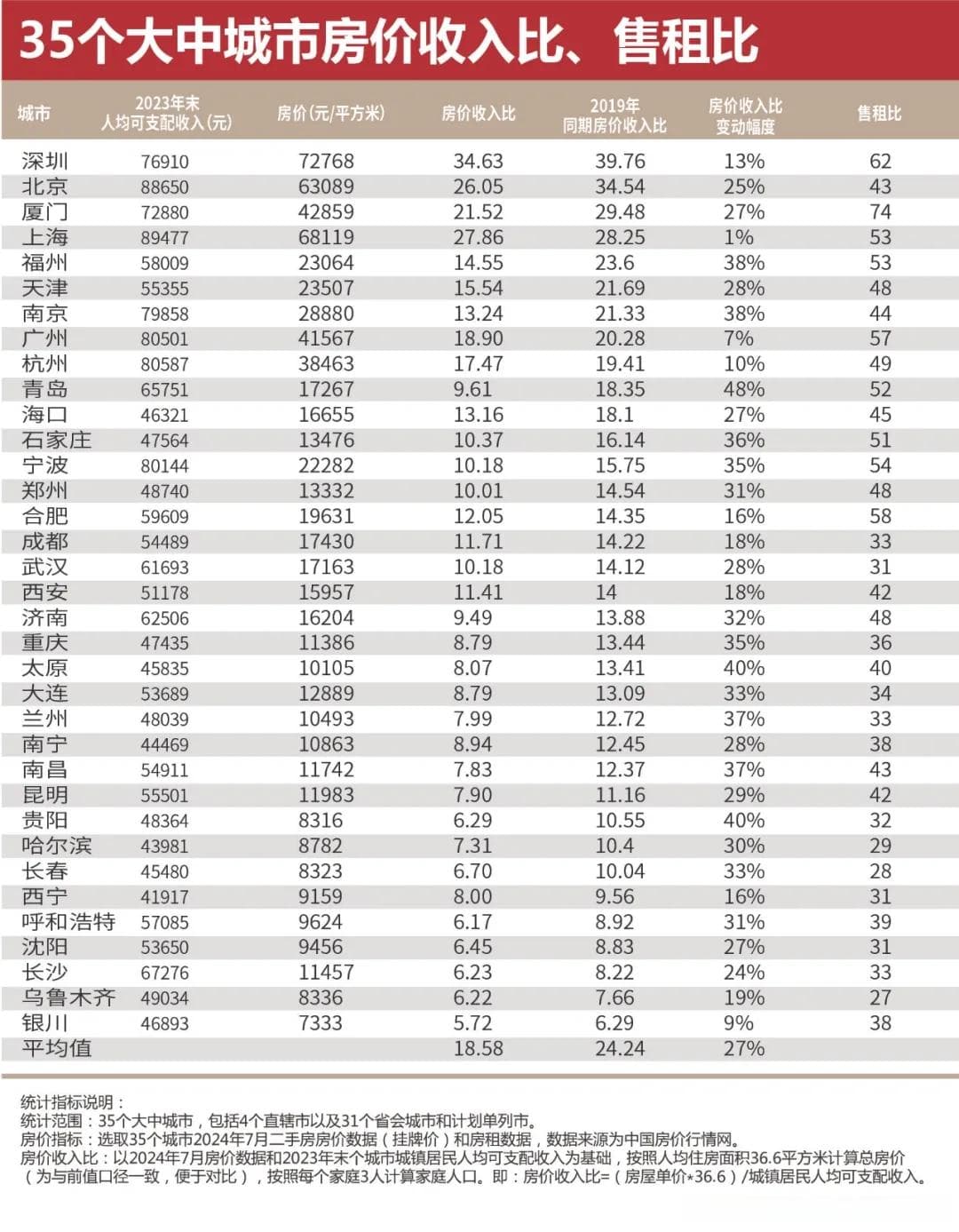 中国房地产报：房价收入比显著回落 居民购房压力有效缓解