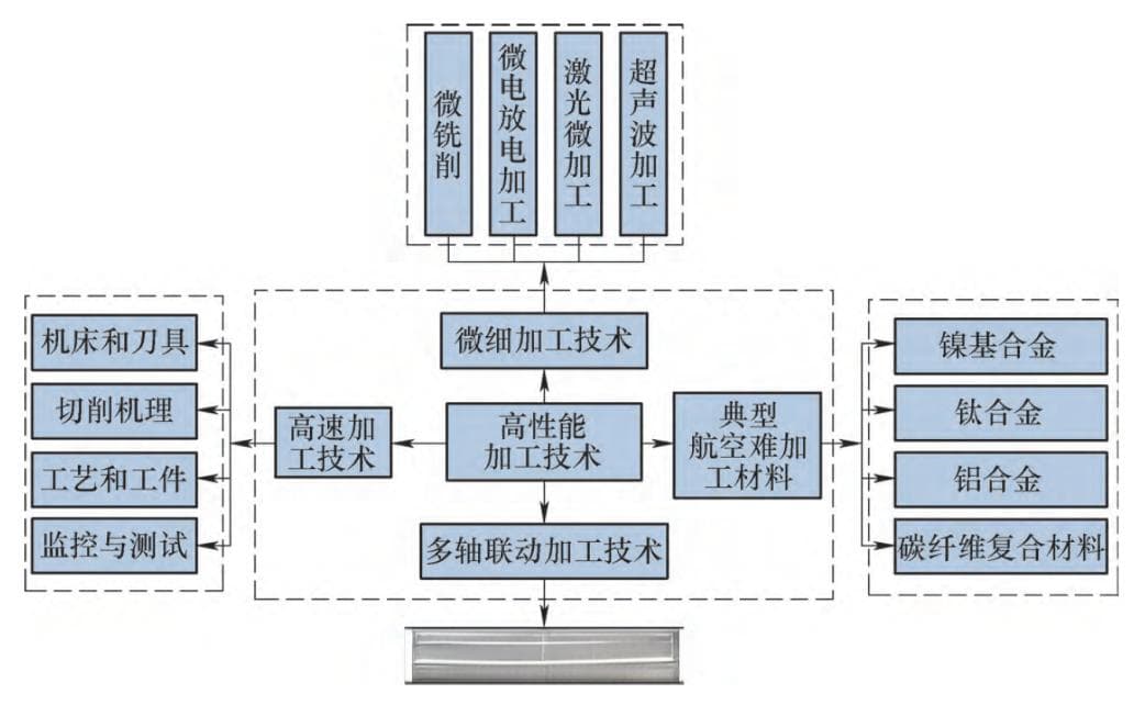 航空航天关重件高性能加工技术
