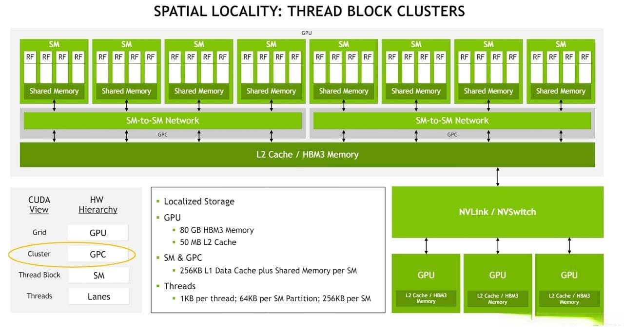 NVIDIA A100 和 H100 硬件架构学习